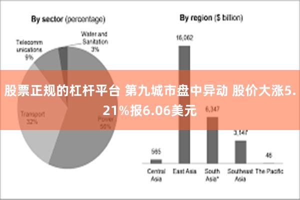 股票正规的杠杆平台 第九城市盘中异动 股价大涨5.21%报6.06美元