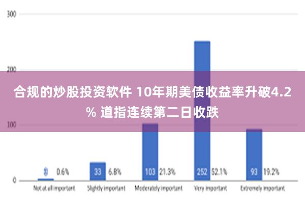 合规的炒股投资软件 10年期美债收益率升破4.2% 道指连续第二日收跌