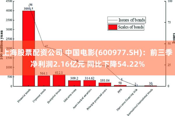 上海股票配资公司 中国电影(600977.SH)：前三季净利润2.16亿元 同比下降54.22%